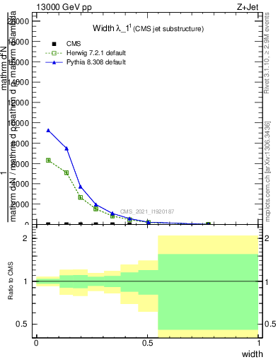 Plot of j.width in 13000 GeV pp collisions