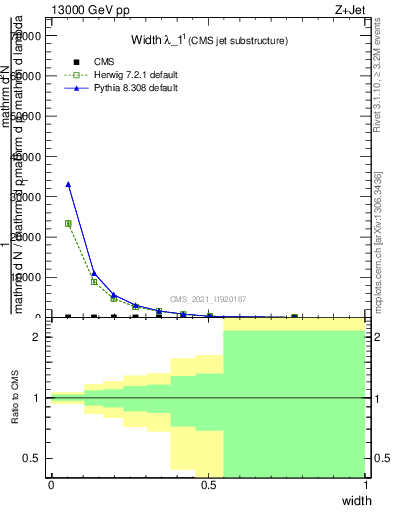 Plot of j.width in 13000 GeV pp collisions