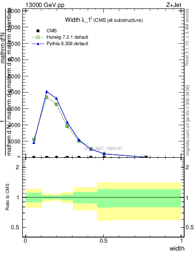 Plot of j.width in 13000 GeV pp collisions