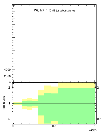 Plot of j.width in 13000 GeV pp collisions