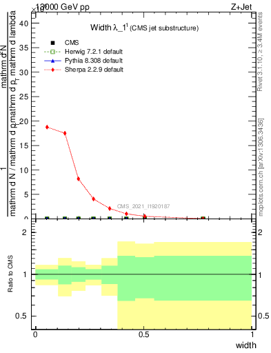 Plot of j.width in 13000 GeV pp collisions