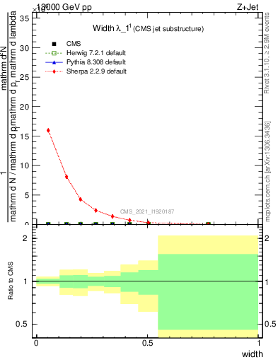 Plot of j.width in 13000 GeV pp collisions