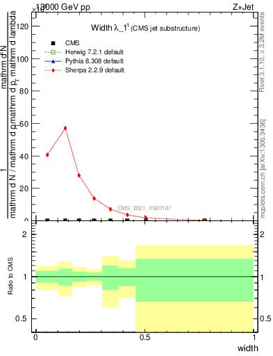 Plot of j.width in 13000 GeV pp collisions