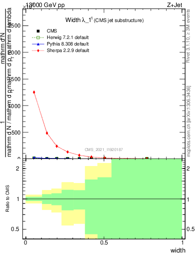 Plot of j.width in 13000 GeV pp collisions