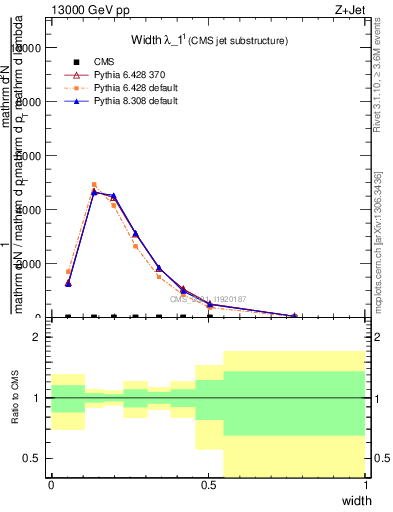 Plot of j.width in 13000 GeV pp collisions