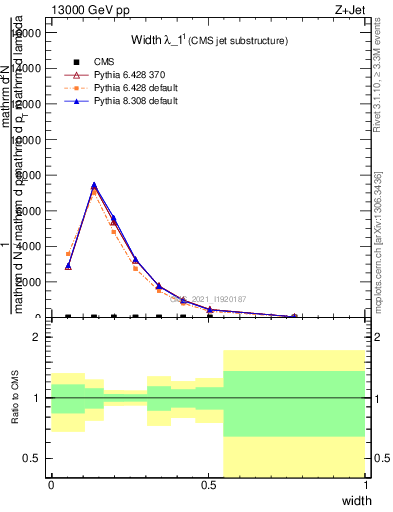 Plot of j.width in 13000 GeV pp collisions