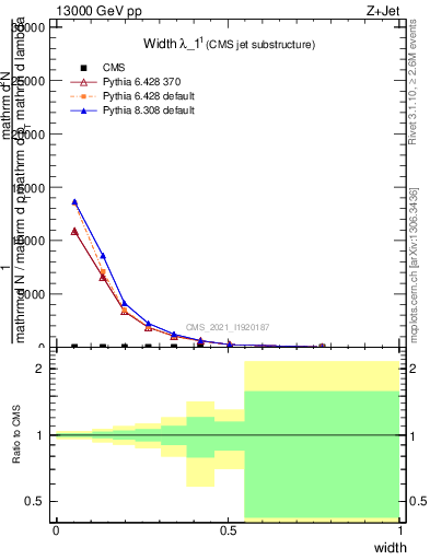 Plot of j.width in 13000 GeV pp collisions