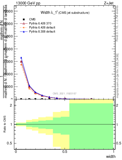 Plot of j.width in 13000 GeV pp collisions