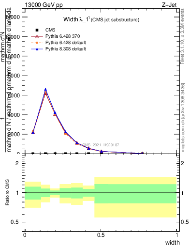 Plot of j.width in 13000 GeV pp collisions