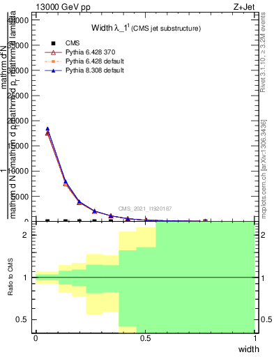 Plot of j.width in 13000 GeV pp collisions