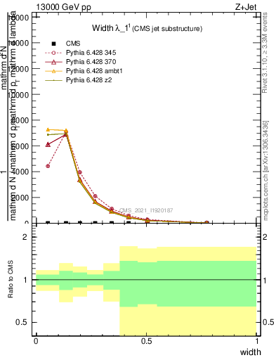 Plot of j.width in 13000 GeV pp collisions