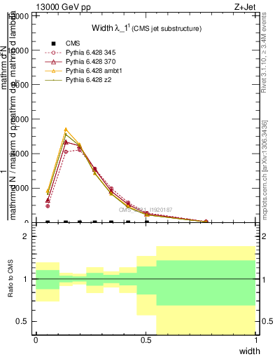 Plot of j.width in 13000 GeV pp collisions