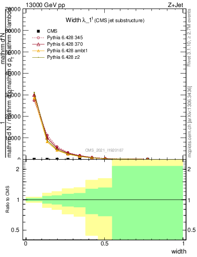 Plot of j.width in 13000 GeV pp collisions