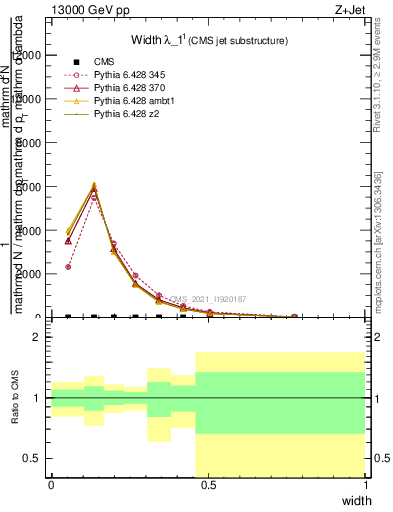 Plot of j.width in 13000 GeV pp collisions