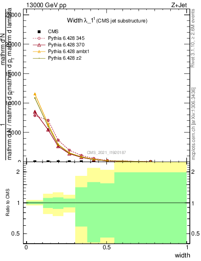 Plot of j.width in 13000 GeV pp collisions