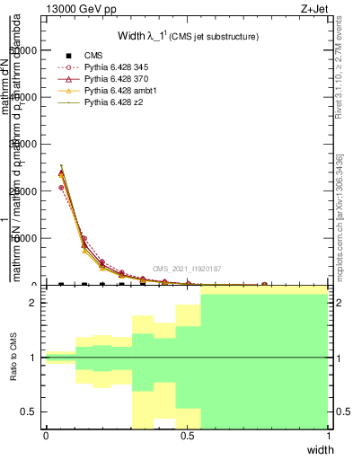 Plot of j.width in 13000 GeV pp collisions