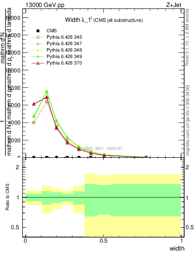 Plot of j.width in 13000 GeV pp collisions