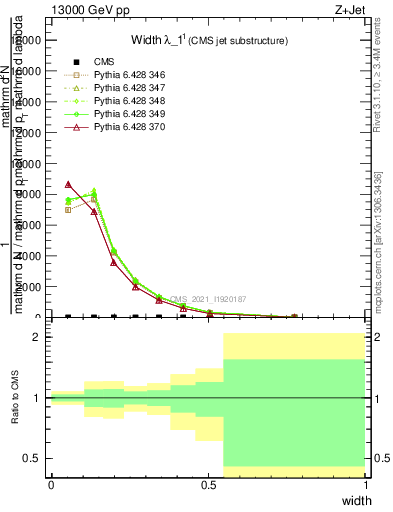 Plot of j.width in 13000 GeV pp collisions