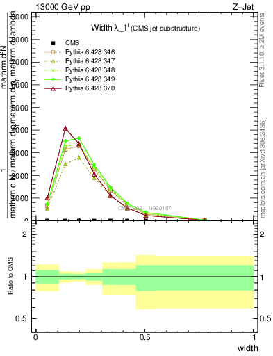 Plot of j.width in 13000 GeV pp collisions