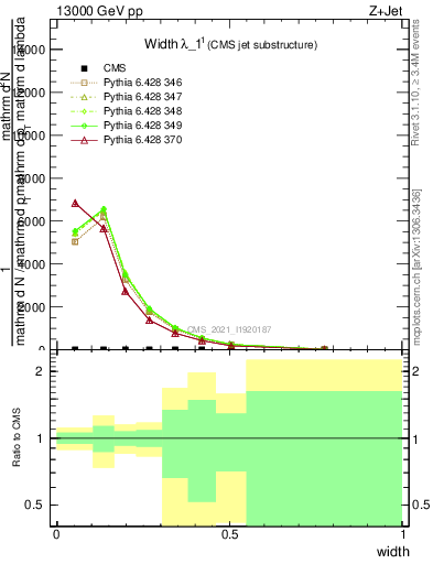 Plot of j.width in 13000 GeV pp collisions