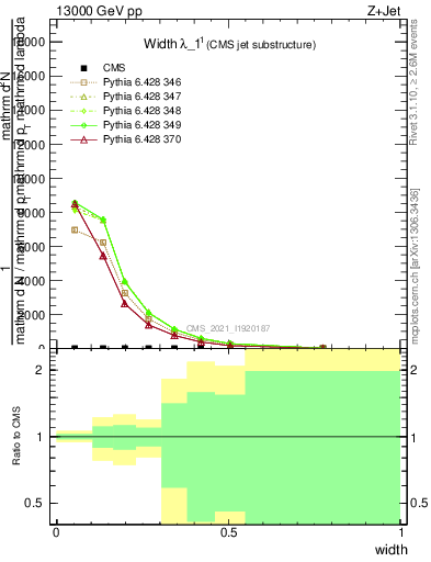 Plot of j.width in 13000 GeV pp collisions