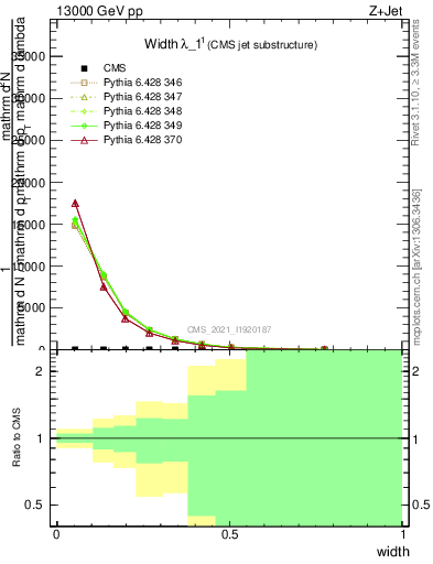 Plot of j.width in 13000 GeV pp collisions