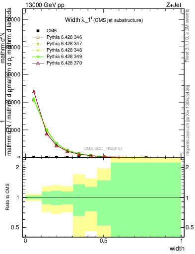 Plot of j.width in 13000 GeV pp collisions