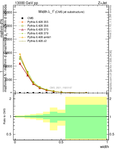 Plot of j.width in 13000 GeV pp collisions