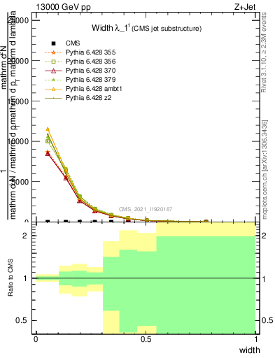 Plot of j.width in 13000 GeV pp collisions