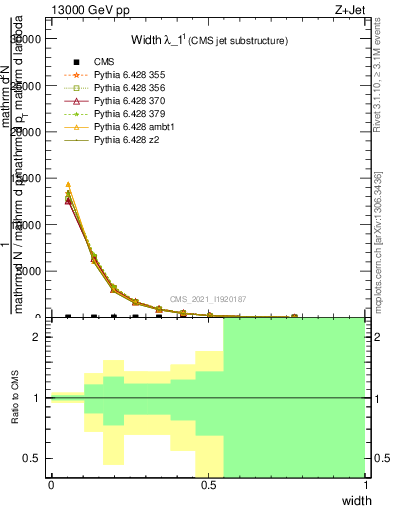 Plot of j.width in 13000 GeV pp collisions