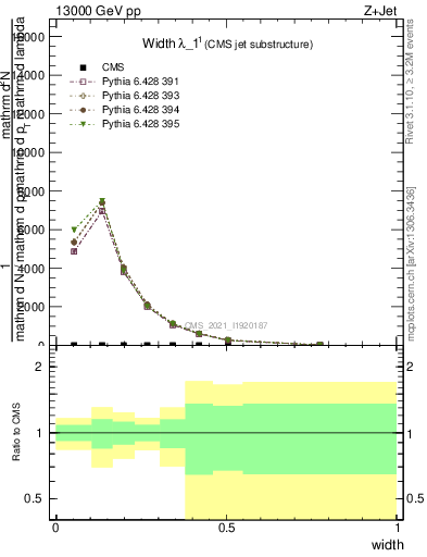 Plot of j.width in 13000 GeV pp collisions