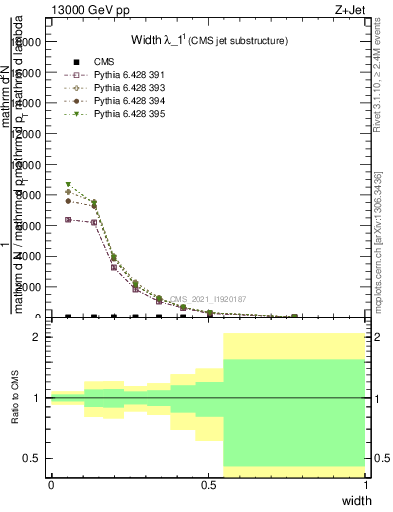 Plot of j.width in 13000 GeV pp collisions