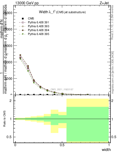 Plot of j.width in 13000 GeV pp collisions