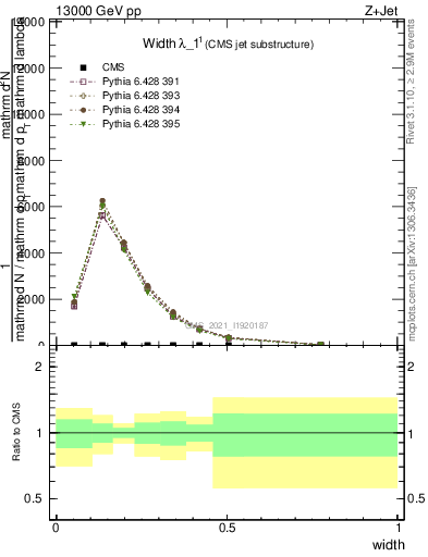 Plot of j.width in 13000 GeV pp collisions