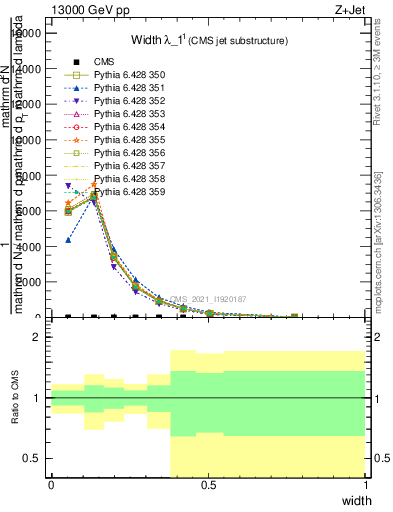 Plot of j.width in 13000 GeV pp collisions