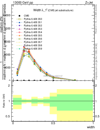 Plot of j.width in 13000 GeV pp collisions