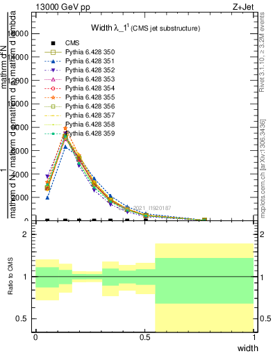 Plot of j.width in 13000 GeV pp collisions