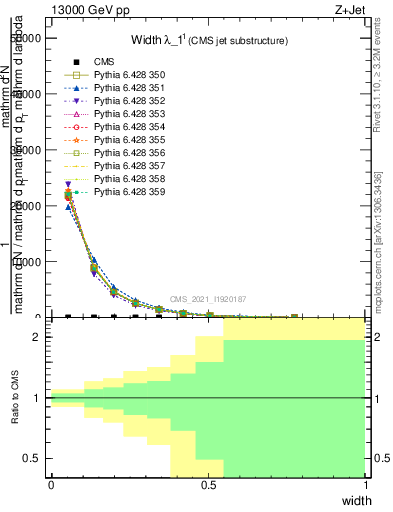 Plot of j.width in 13000 GeV pp collisions