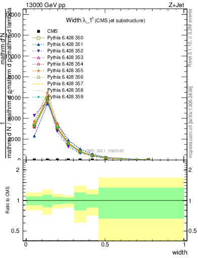 Plot of j.width in 13000 GeV pp collisions