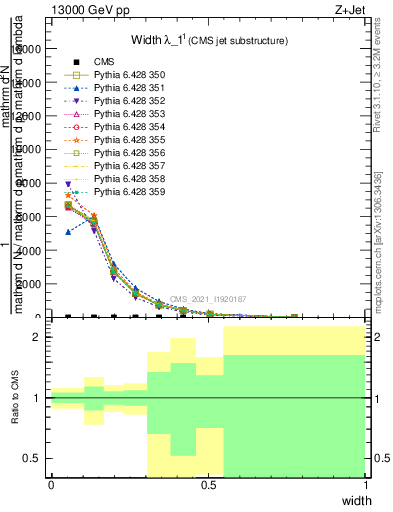 Plot of j.width in 13000 GeV pp collisions