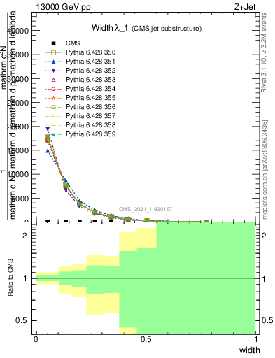 Plot of j.width in 13000 GeV pp collisions