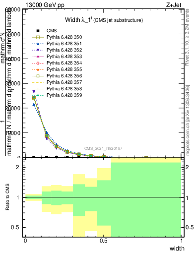 Plot of j.width in 13000 GeV pp collisions