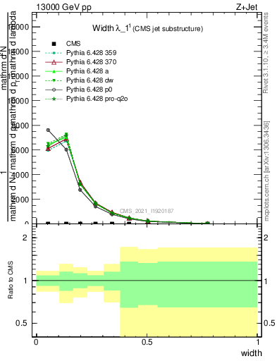 Plot of j.width in 13000 GeV pp collisions