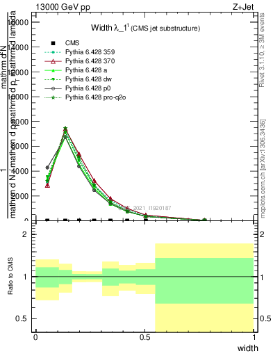 Plot of j.width in 13000 GeV pp collisions