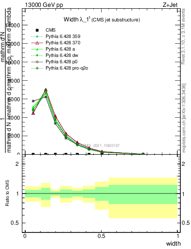 Plot of j.width in 13000 GeV pp collisions