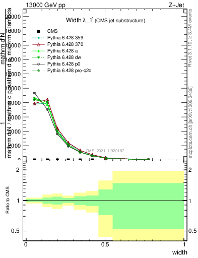 Plot of j.width in 13000 GeV pp collisions