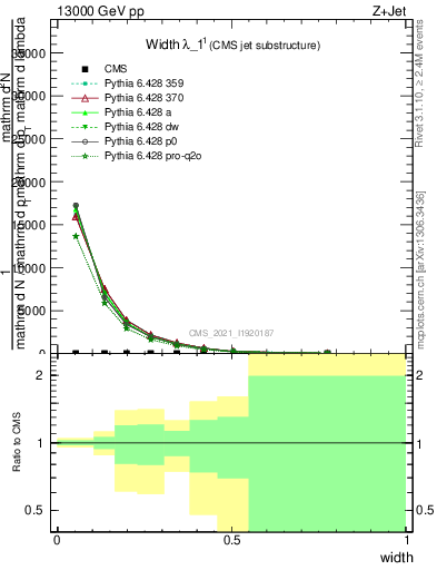 Plot of j.width in 13000 GeV pp collisions