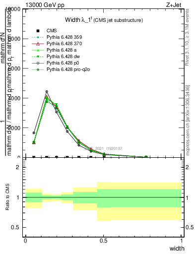 Plot of j.width in 13000 GeV pp collisions