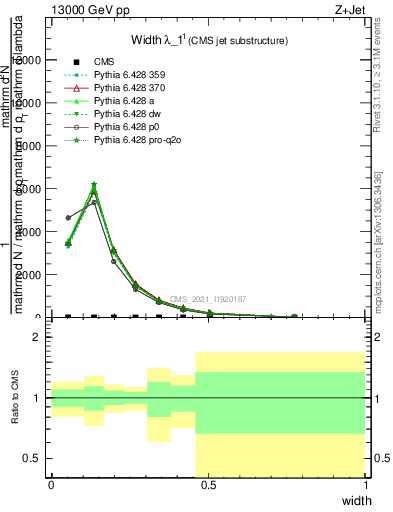 Plot of j.width in 13000 GeV pp collisions