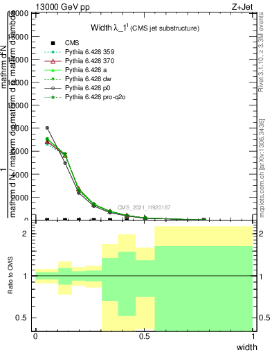 Plot of j.width in 13000 GeV pp collisions